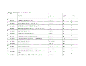 上海市绿化和市容管理局科技项目计划表.docx