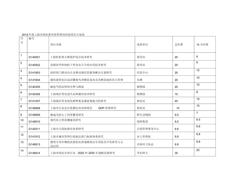 上海市绿化和市容管理局科技项目计划表.docx_第1页