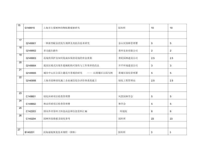 上海市绿化和市容管理局科技项目计划表.docx_第2页