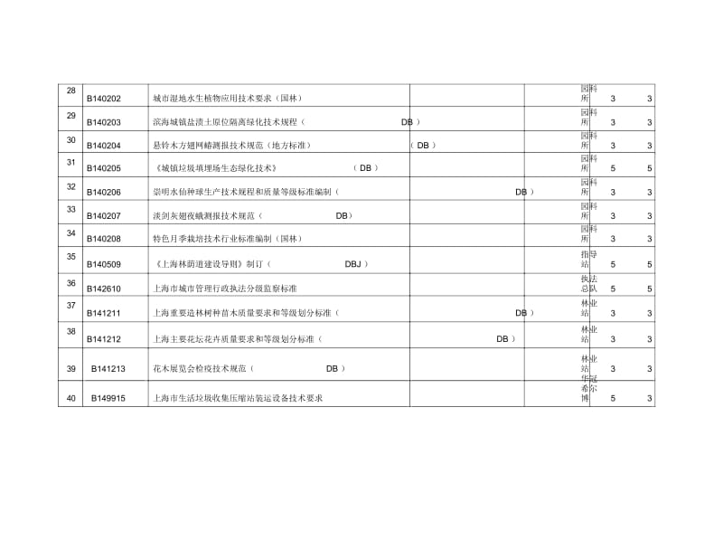 上海市绿化和市容管理局科技项目计划表.docx_第3页