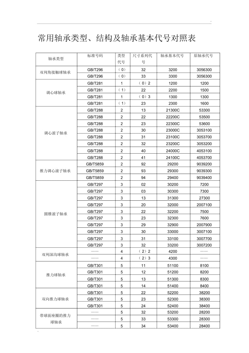 轴承型号对照表.docx_第1页