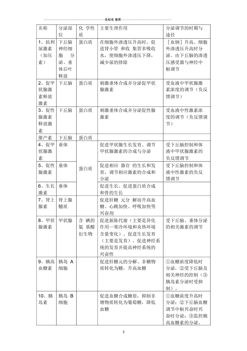 新人教版高中生物必修3通过激素的调节1.docx_第2页