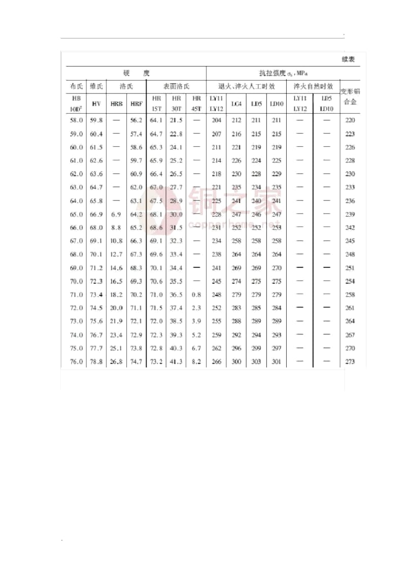 铝合金硬度与强度对照.docx_第2页