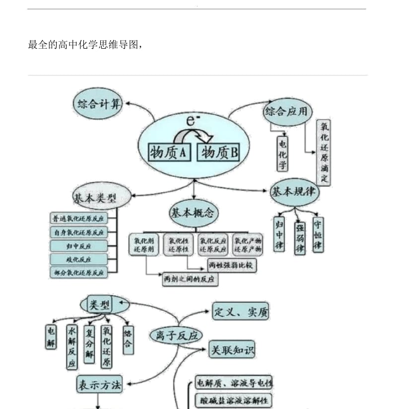 最全的高中化学思维导图.docx_第1页