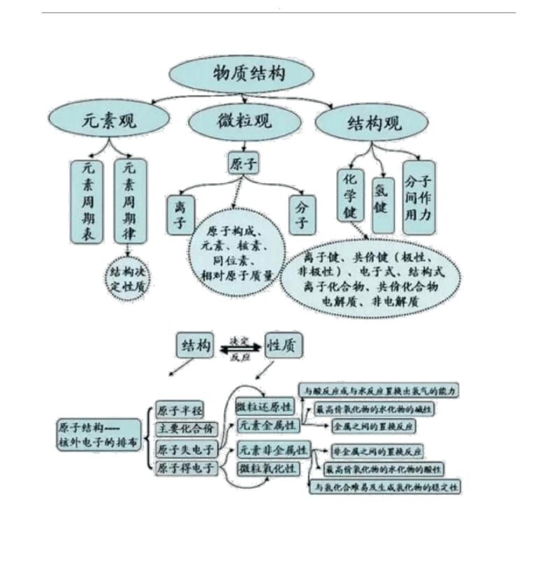 最全的高中化学思维导图.docx_第3页