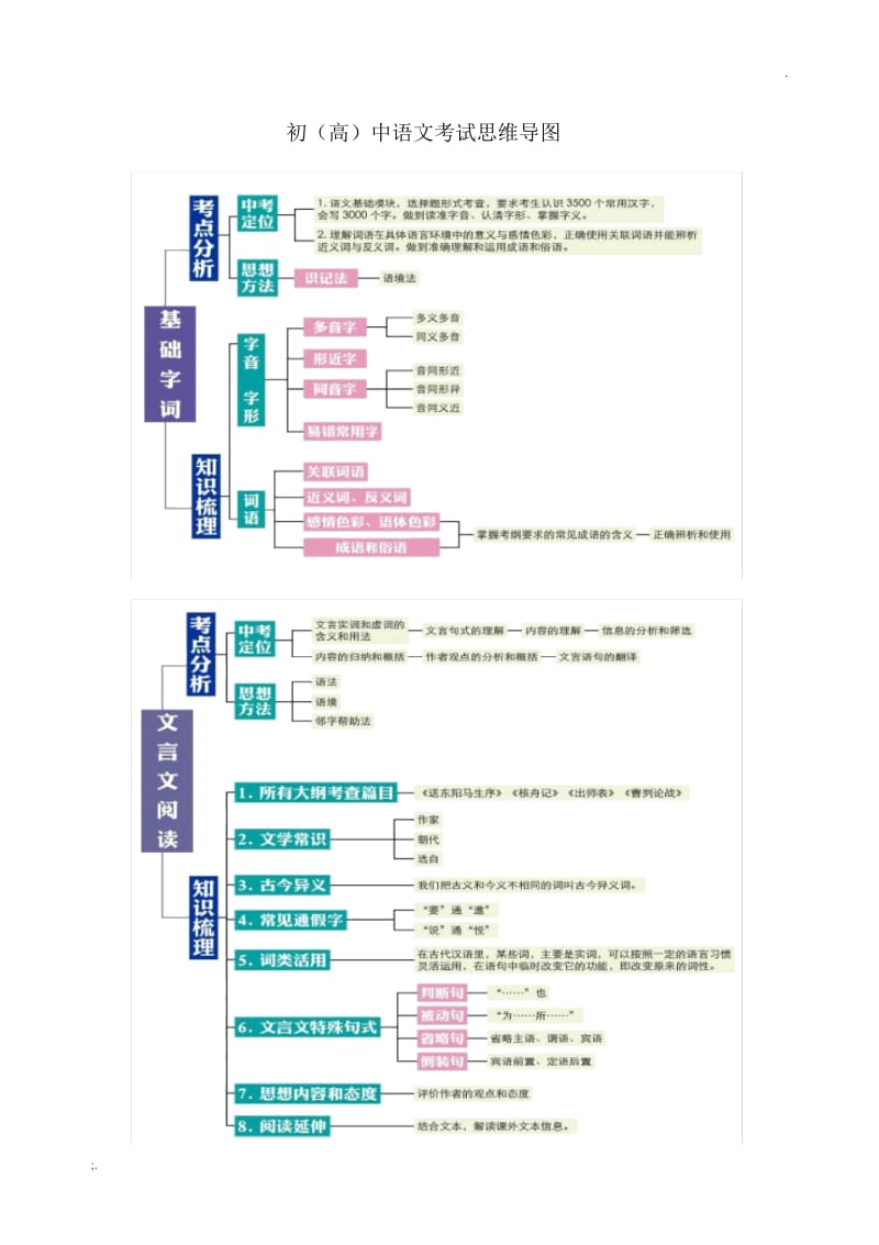 初中语文考试思维导图(2).docx_第1页