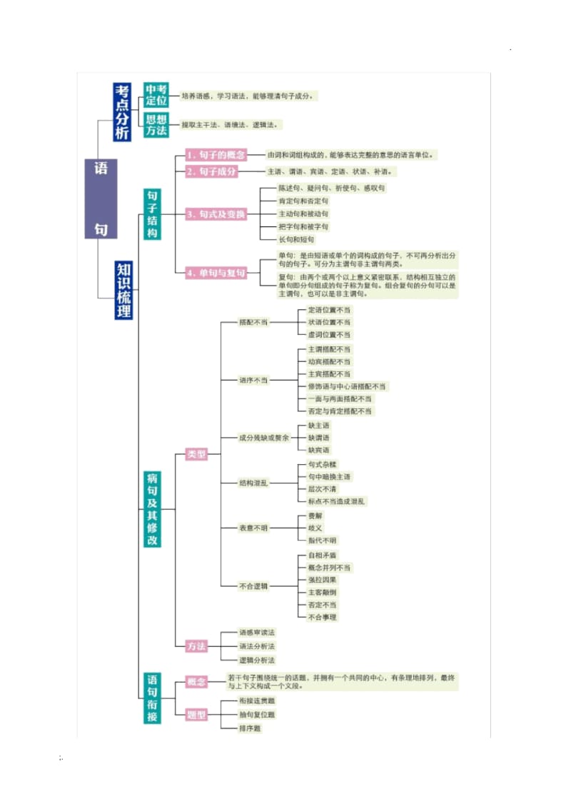 初中语文考试思维导图(2).docx_第3页