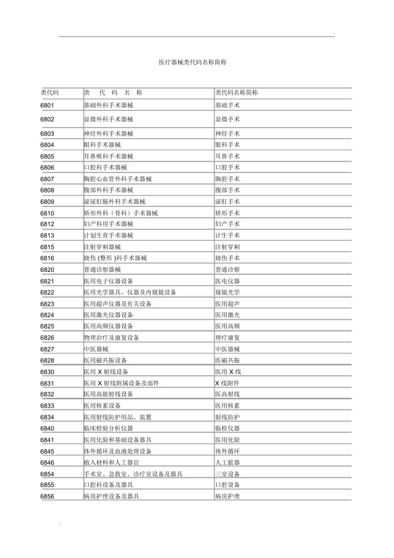 医疗器械类代码名称简称.docx_第1页