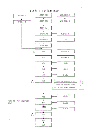 面条加工工艺流程图示.docx