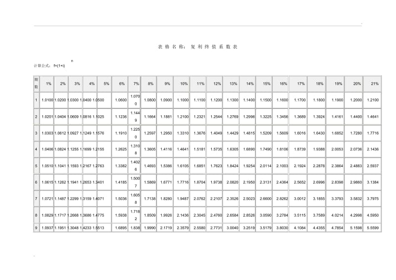 复利终值系数表(2).docx_第1页