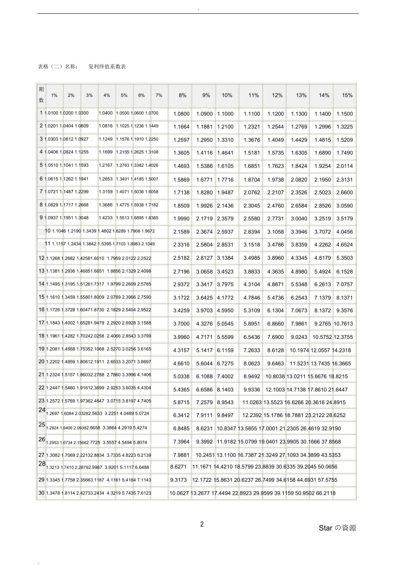 复利、年金现值终值系数表.docx_第3页