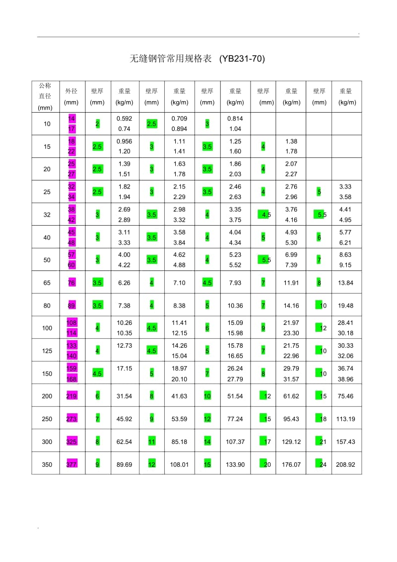 无缝钢管常用规格表.docx_第1页