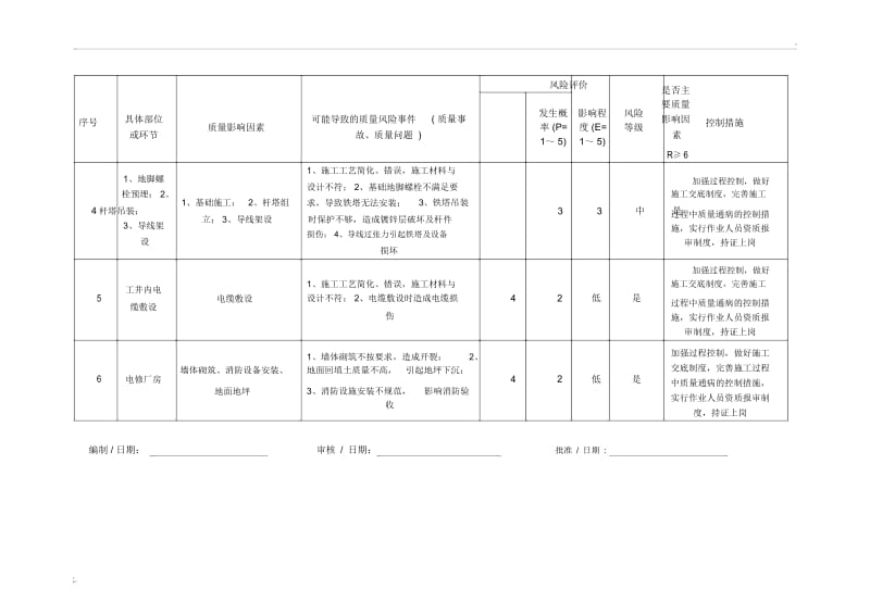 1、质量影响因素识别与风险评价清单.docx_第2页