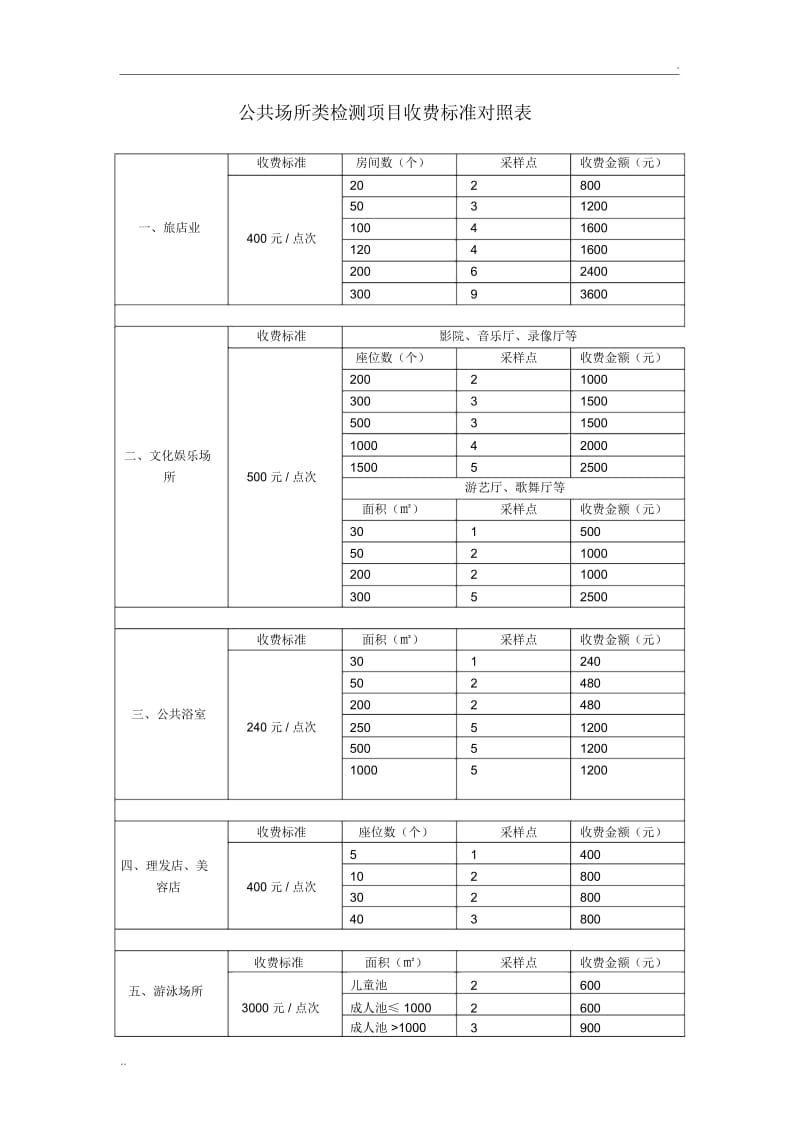 公共场所类检测项目收费标准对照表(1).docx_第1页