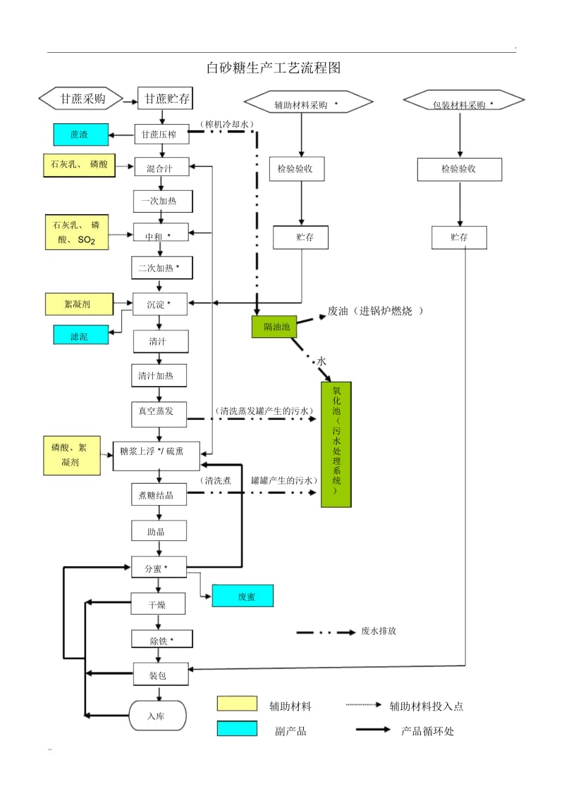 白砂糖生产工艺流程图.docx_第1页