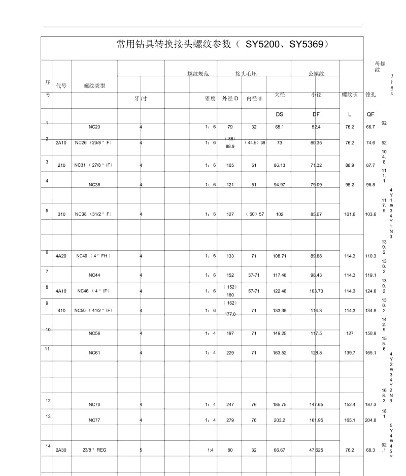 常用钻杆接头螺纹尺寸参考表.docx_第1页