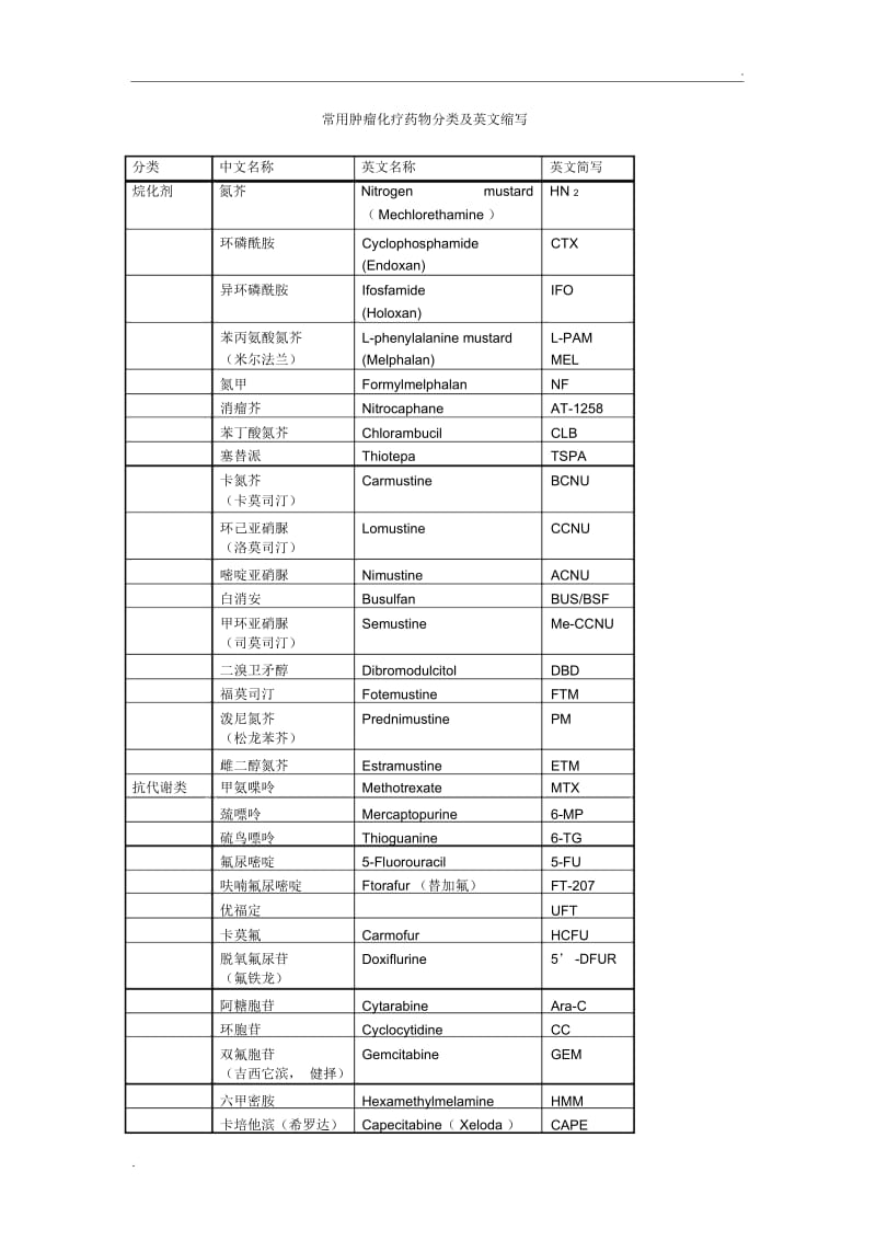 肿瘤化疗药物分类及英文缩写.docx_第1页