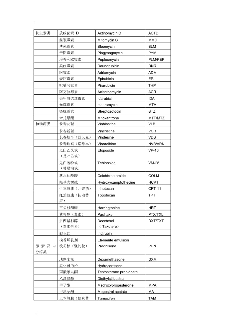 肿瘤化疗药物分类及英文缩写.docx_第2页