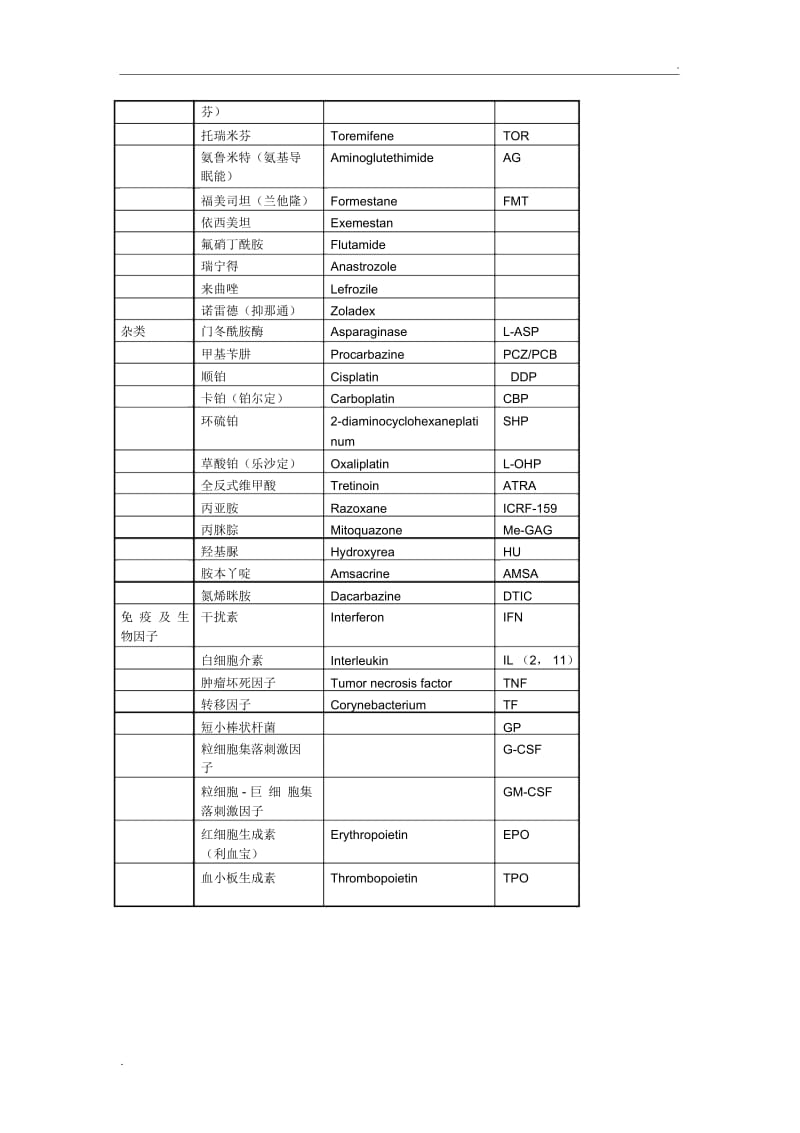 肿瘤化疗药物分类及英文缩写.docx_第3页