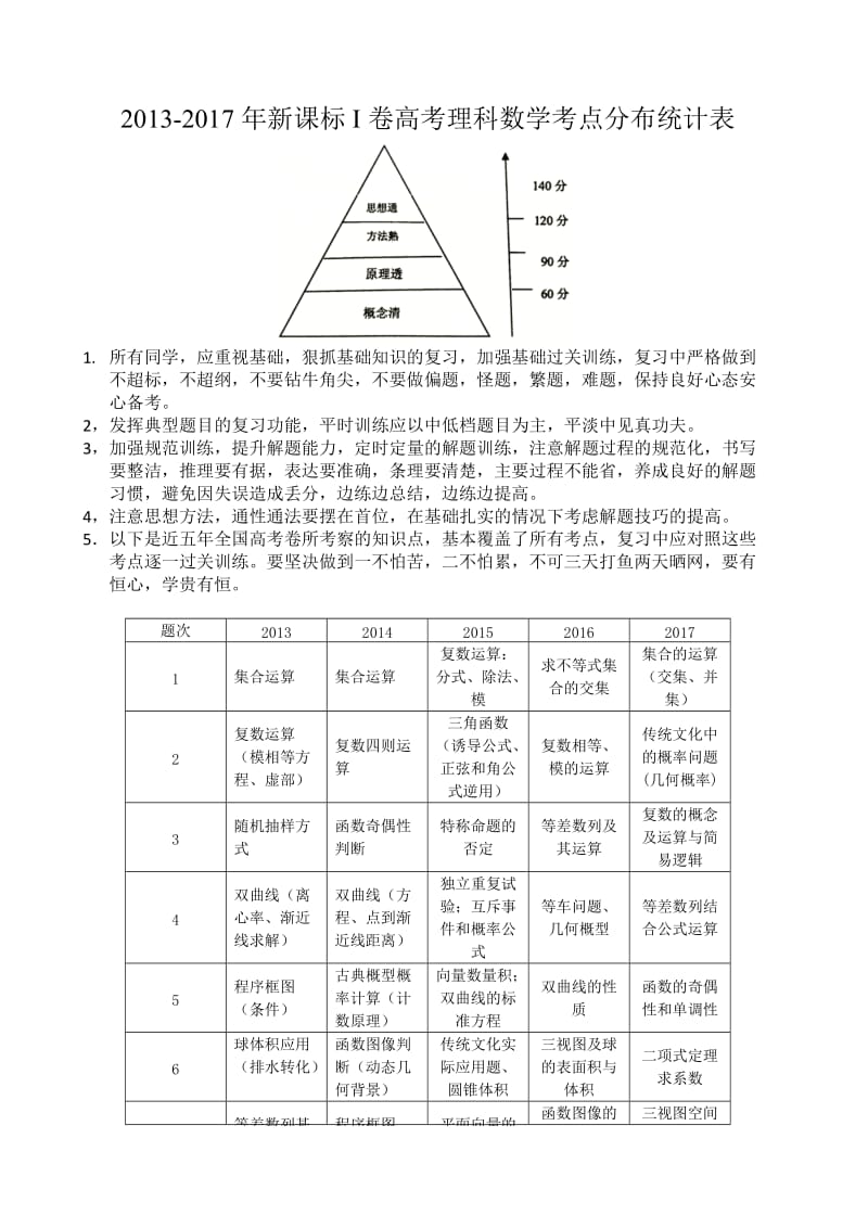 近五年(含2020)新课标I卷全国高考文理科数学考点分布统计表.doc_第1页