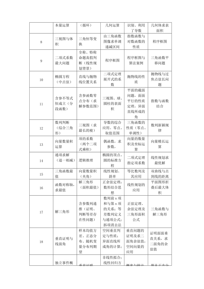 近五年(含2020)新课标I卷全国高考文理科数学考点分布统计表.doc_第2页