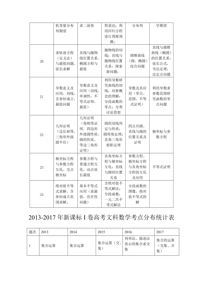 近五年(含2020)新课标I卷全国高考文理科数学考点分布统计表.doc_第3页