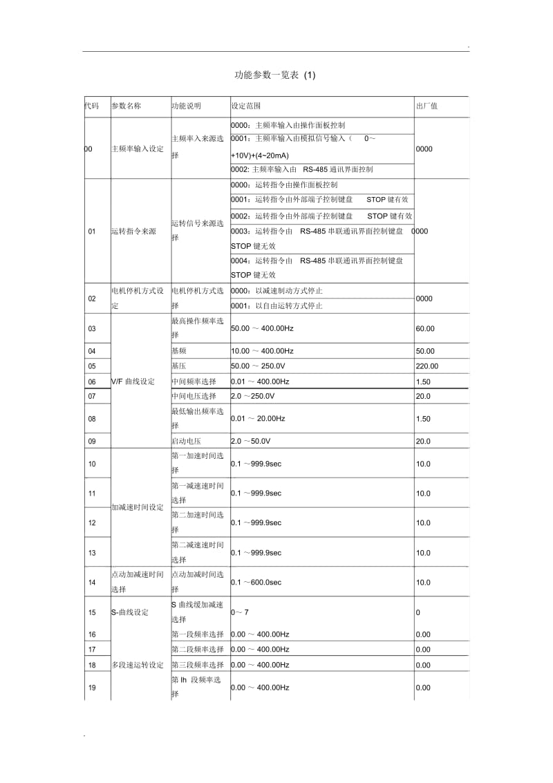 富凌变频器功能参数表.docx_第1页