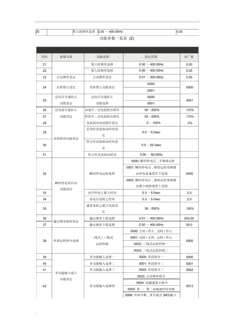 富凌变频器功能参数表.docx_第2页