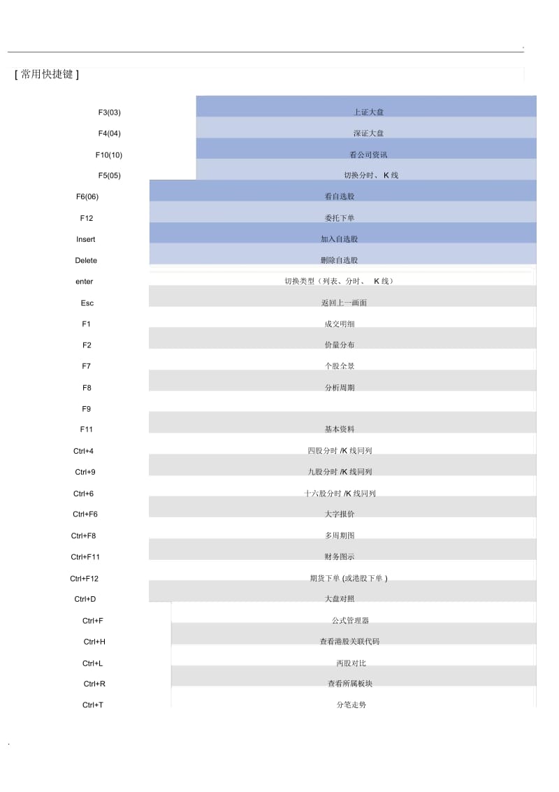 股票常用快捷键.docx_第1页