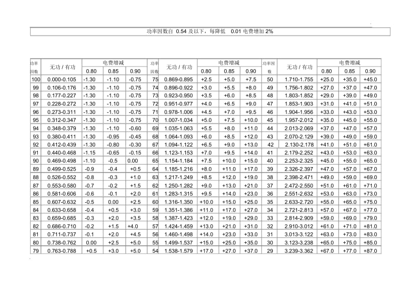 功率因数对照表.docx_第2页