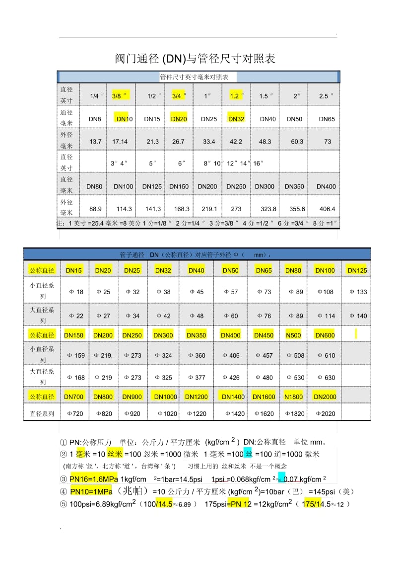 阀门通径(DN)与管径尺寸对照表+单位换算.docx_第1页