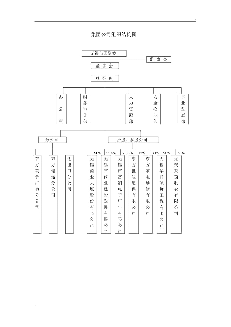集团公司组织结构图.docx_第1页