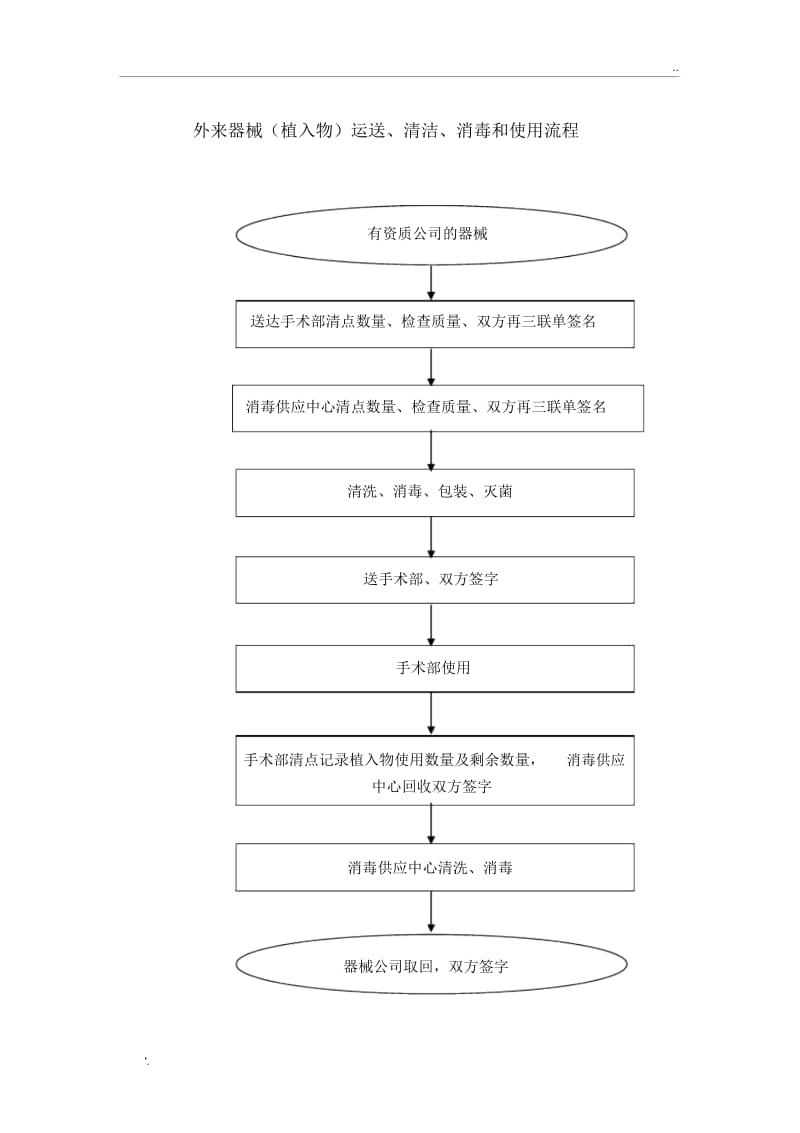 医院消毒流程图.docx_第1页