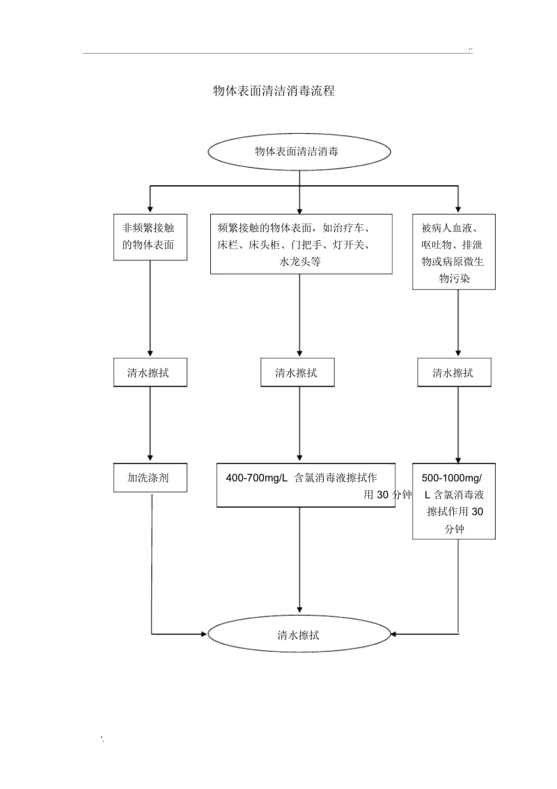 医院消毒流程图.docx_第2页