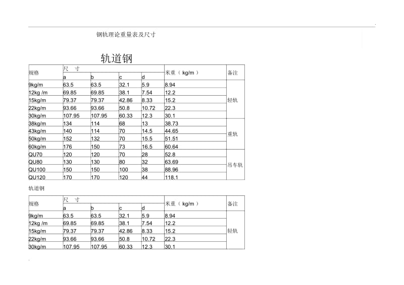 钢轨理论重量表及尺寸.docx_第1页