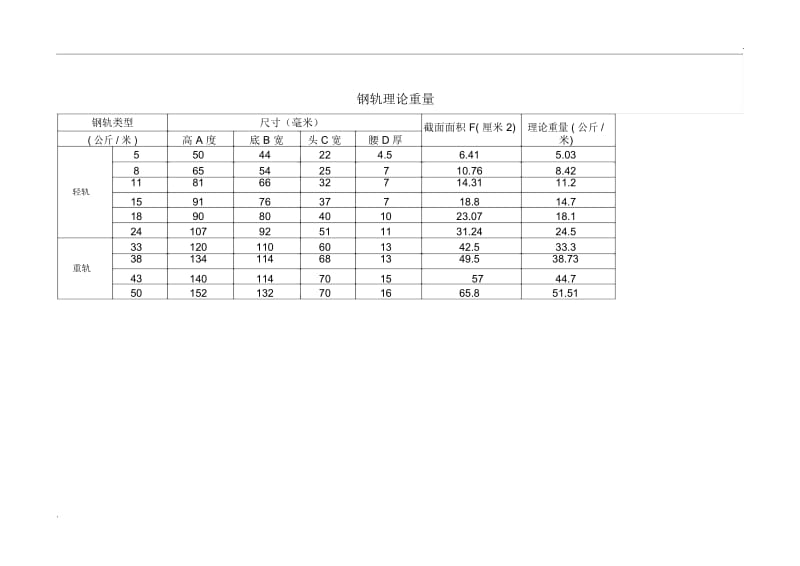 钢轨理论重量表及尺寸.docx_第3页