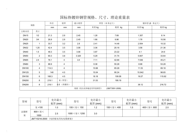 各种管材壁厚.docx_第1页