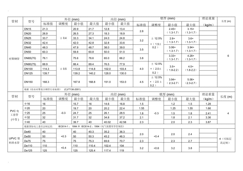 各种管材壁厚.docx_第3页