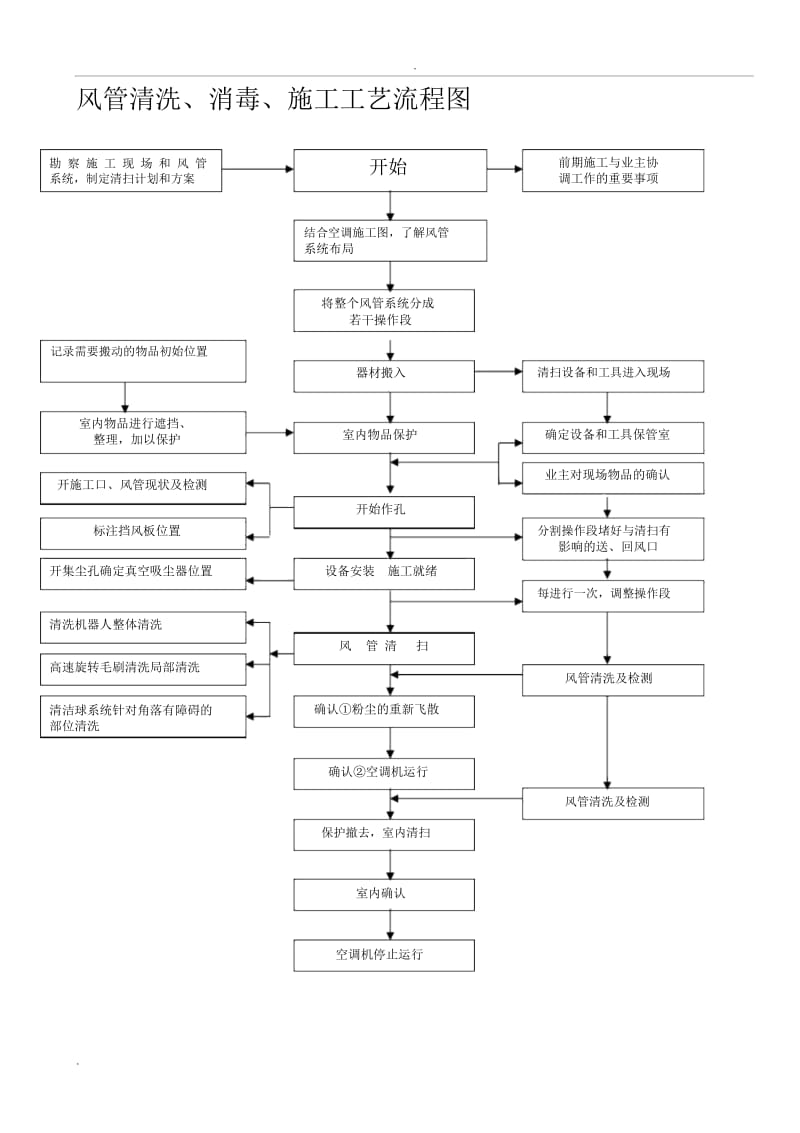 中央空调清洗流程图.docx_第1页