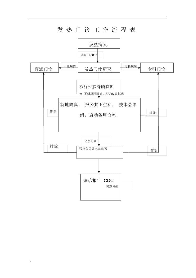 发热门诊工作流程图.docx_第1页