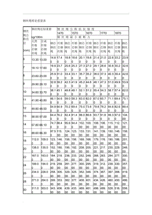 钢丝绳理论重量表.docx