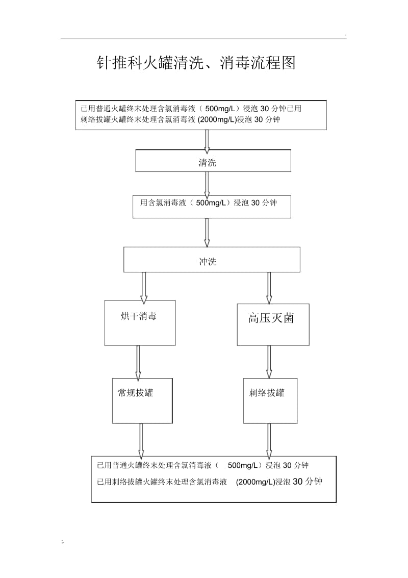 火罐清洗流程图.docx_第1页