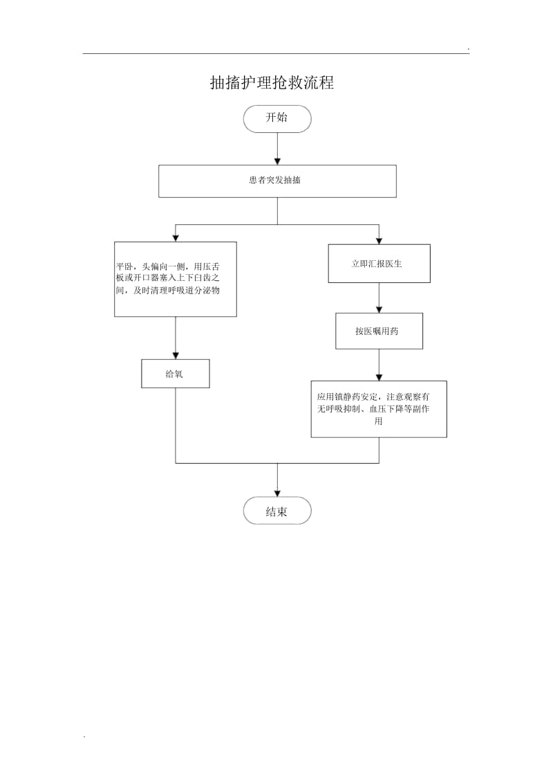 抽搐抢救流程.docx_第1页