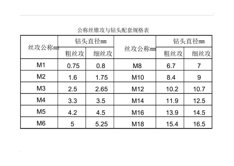 公称丝锥攻与钻头配套规格表.docx_第1页