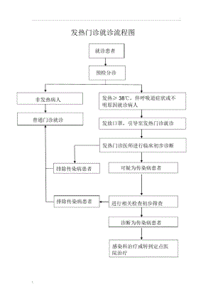 发热门诊就诊流程图.docx