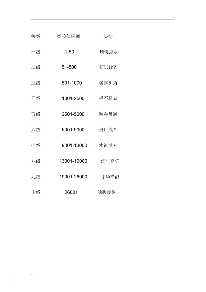 百度文库等级及经验值区分.docx_第1页