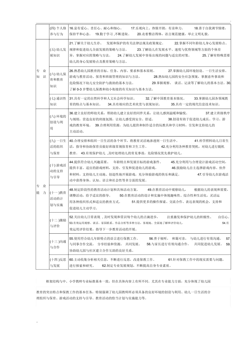 《幼儿园教师专业标准》的3个维度14个领域62个基本要求.docx_第2页