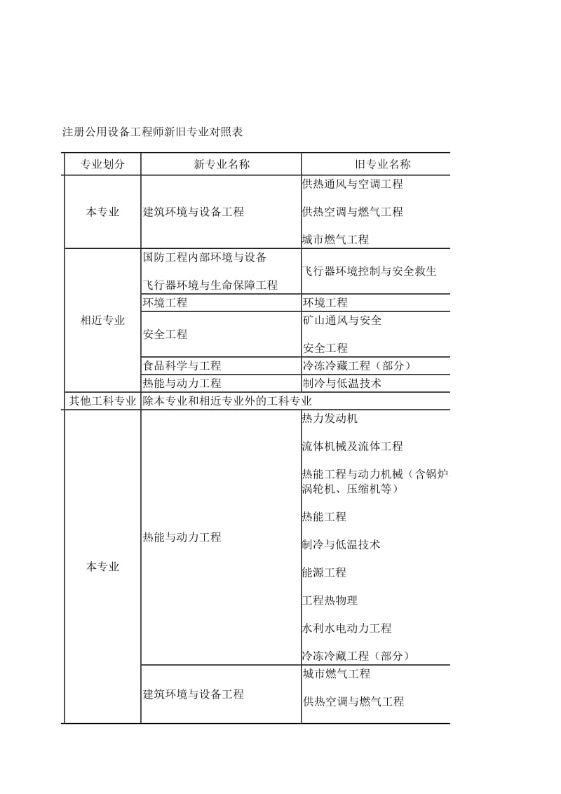 暖通注册公用设备工程师执业资格报考条件.doc_第3页