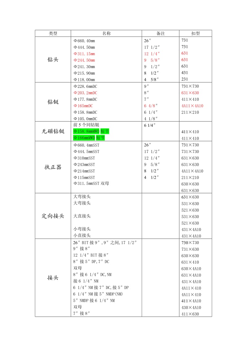 石油钻井扣型与尺寸.doc_第1页