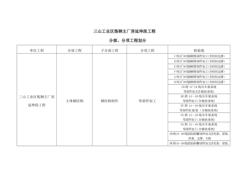 炼钢主厂房延伸段工程单位工程划分.doc_第1页